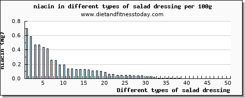 salad dressing niacin per 100g